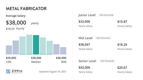 metal fabrication salary usa|sheet metal fabricator salary.